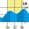 Lincoln Island tide chart for Sunday, September 18, 2022