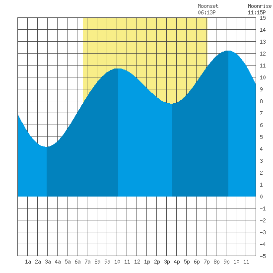 Lincoln Island tide chart for Monday, September 19, 2022