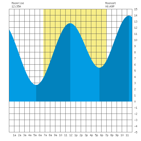 Lincoln Island tide chart for Wednesday, September 21, 2022