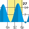Lincoln Island tide chart for Tuesday, September 27, 2022