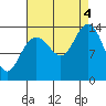 Lincoln Island tide chart for Sunday, September 4, 2022