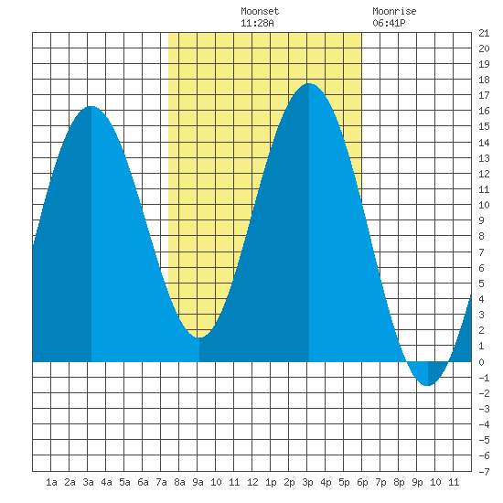 Lincoln Island tide chart for Wednesday, October 12, 2022