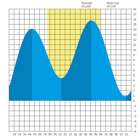 Lincoln Island tide chart for Friday, October 14, 2022