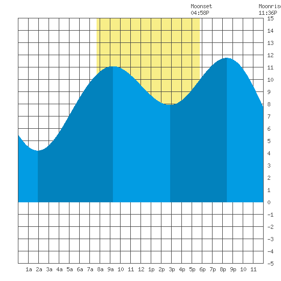 Lincoln Island tide chart for Tuesday, October 18, 2022