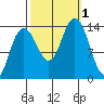 Lincoln Island tide chart for Saturday, October 1, 2022
