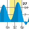 Lincoln Island tide chart for Thursday, October 27, 2022