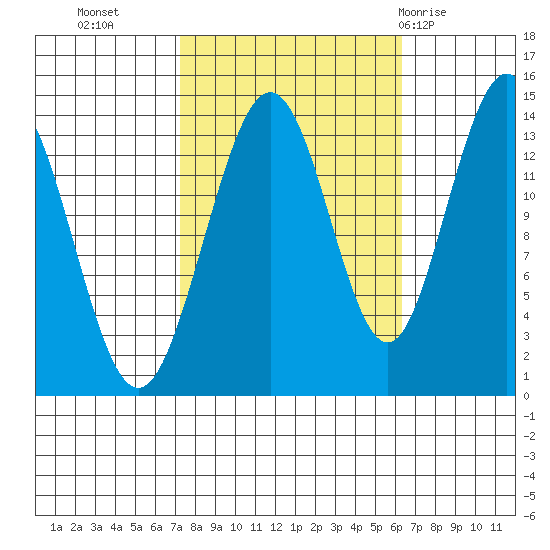 Lincoln Island tide chart for Thursday, October 6, 2022
