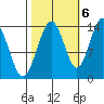 Lincoln Island tide chart for Thursday, October 6, 2022