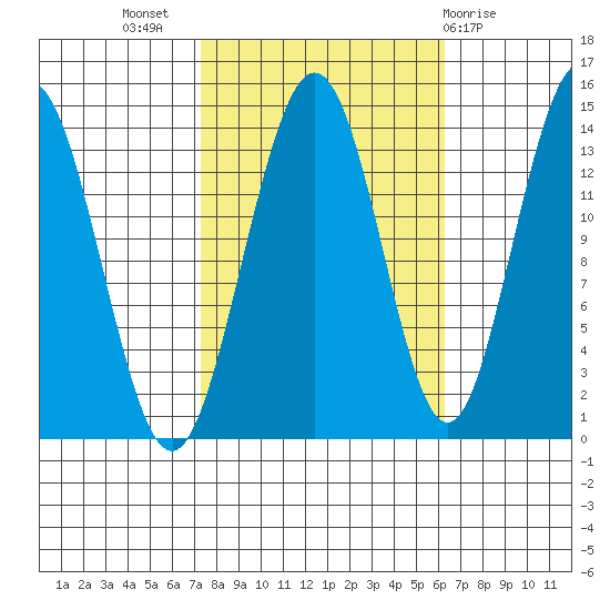 Lincoln Island tide chart for Friday, October 7, 2022