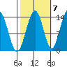 Lincoln Island tide chart for Friday, October 7, 2022