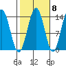Lincoln Island tide chart for Saturday, October 8, 2022
