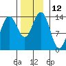 Lincoln Island tide chart for Saturday, November 12, 2022