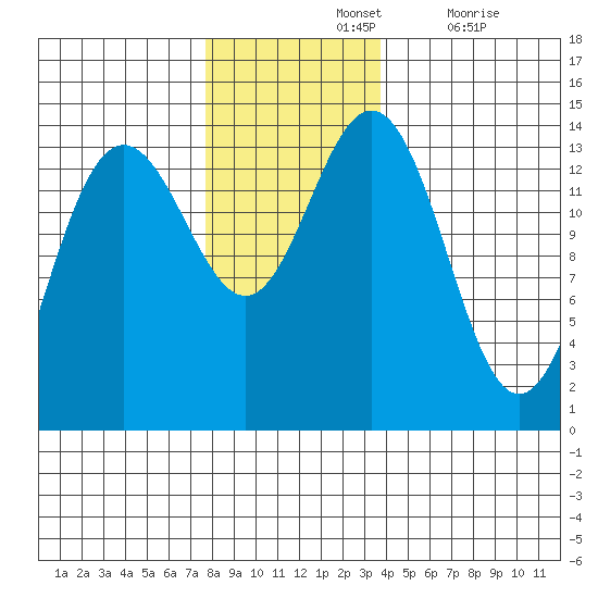 Lincoln Island tide chart for Sunday, November 13, 2022