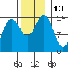 Lincoln Island tide chart for Sunday, November 13, 2022