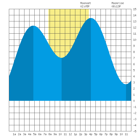 Lincoln Island tide chart for Monday, November 14, 2022