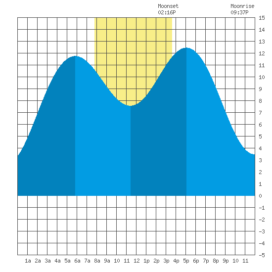 Lincoln Island tide chart for Tuesday, November 15, 2022
