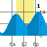 Lincoln Island tide chart for Tuesday, November 1, 2022