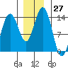 Lincoln Island tide chart for Sunday, November 27, 2022