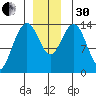 Lincoln Island tide chart for Wednesday, November 30, 2022