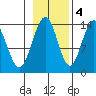 Lincoln Island tide chart for Friday, November 4, 2022