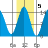 Lincoln Island tide chart for Saturday, November 5, 2022