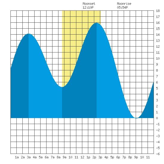 Lincoln Island tide chart for Sunday, December 11, 2022