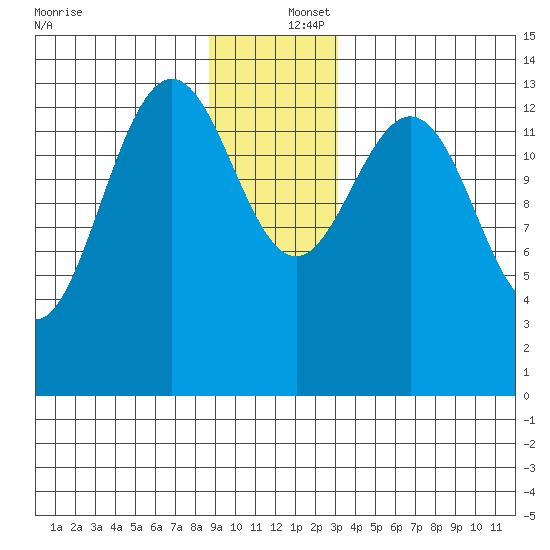 Lincoln Island tide chart for Friday, December 16, 2022