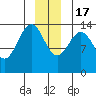 Lincoln Island tide chart for Saturday, December 17, 2022