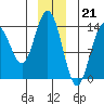 Lincoln Island tide chart for Wednesday, December 21, 2022