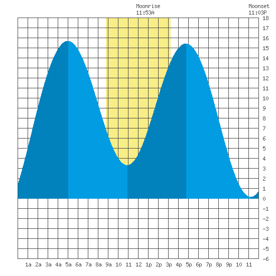 Lincoln Island tide chart for Wednesday, December 28, 2022