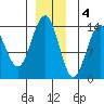 Lincoln Island tide chart for Sunday, December 4, 2022