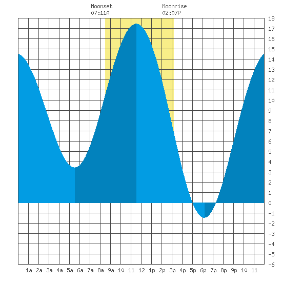Lincoln Island tide chart for Tuesday, December 6, 2022