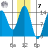 Lincoln Island tide chart for Wednesday, December 7, 2022