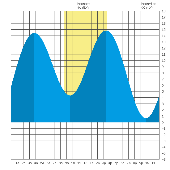 Lincoln Island tide chart for Wednesday, January 11, 2023