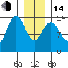 Lincoln Island tide chart for Saturday, January 14, 2023