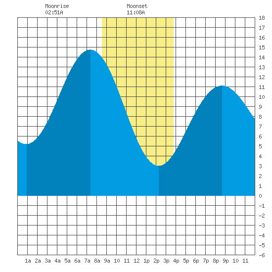 Lincoln Island tide chart for Monday, January 16, 2023