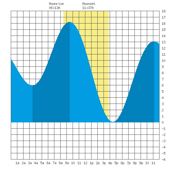 Lincoln Island tide chart for Wednesday, January 18, 2023