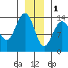Lincoln Island tide chart for Sunday, January 1, 2023