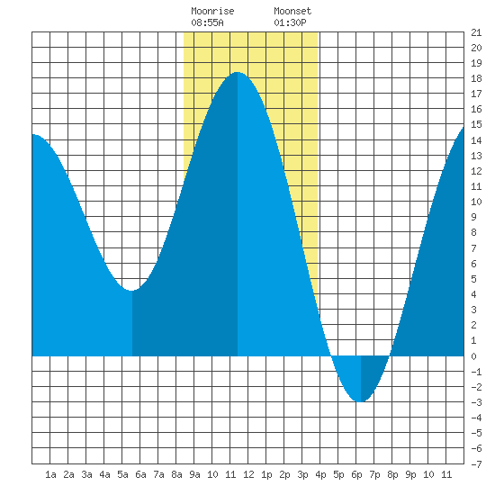 Lincoln Island tide chart for Friday, January 20, 2023
