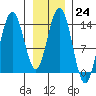 Lincoln Island tide chart for Tuesday, January 24, 2023