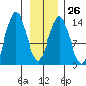 Lincoln Island tide chart for Thursday, January 26, 2023