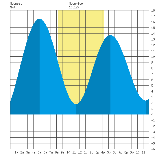 Lincoln Island tide chart for Friday, January 27, 2023