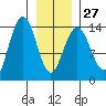 Lincoln Island tide chart for Friday, January 27, 2023