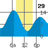 Lincoln Island tide chart for Sunday, January 29, 2023