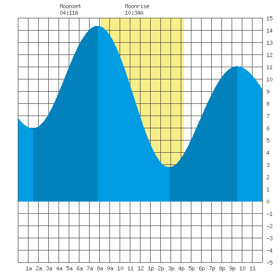 Lincoln Island tide chart for Monday, January 30, 2023