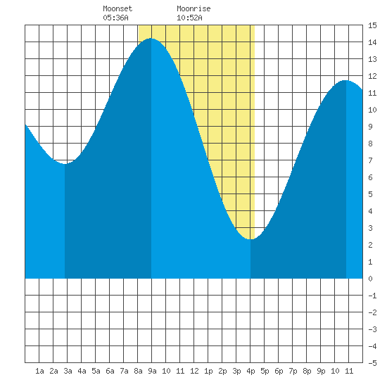 Lincoln Island tide chart for Tuesday, January 31, 2023
