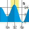 Lincoln Island tide chart for Thursday, January 5, 2023
