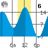 Lincoln Island tide chart for Friday, January 6, 2023