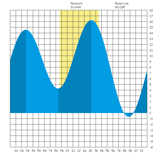 Lincoln Island tide chart for Monday, January 9, 2023