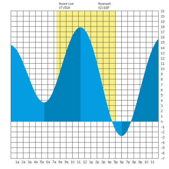 Lincoln Island tide chart for Saturday, February 18, 2023